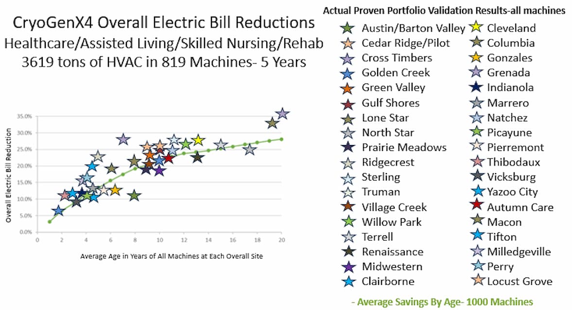 Assisted living results corrected