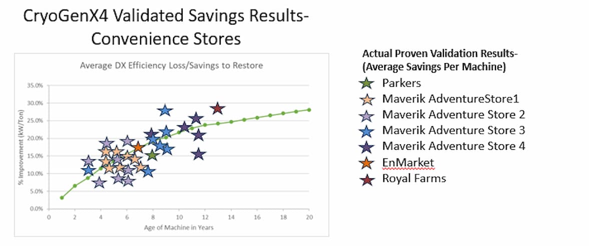 Convenience Stores