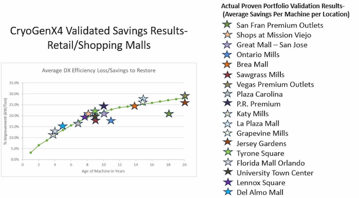 Shopping mall savings